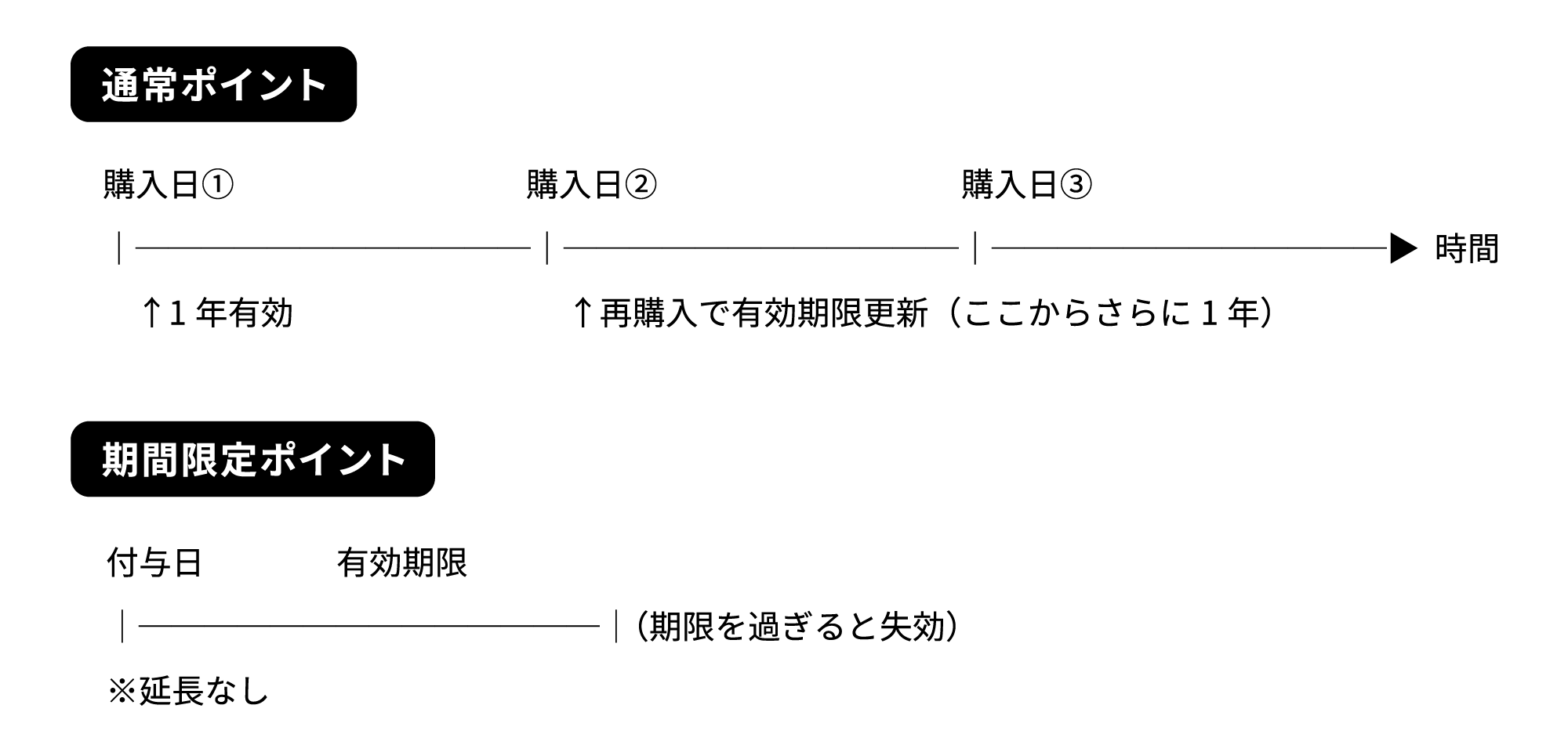 ポイントについて